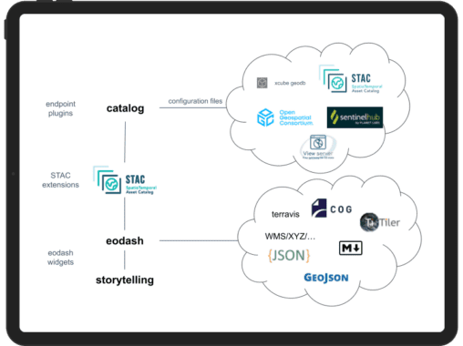 eodash ecosystem